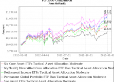 January 7, 2013: Year End Review Of Featured ETF Portfolios
