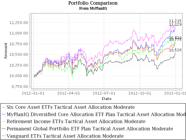 January 7, 2013: Year End Review Of Featured ETF Portfolios