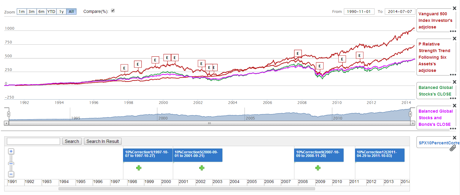 July 7, 2014: Portfolio Behavior During Market Corrections