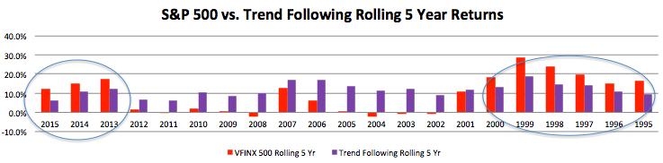 June 27, 2016: Secular Cycles For Tactical And Strategic Investment Strategies