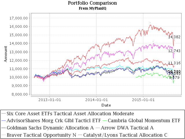 August 31, 2015: Review of Asset Allocation Funds and Portfolios