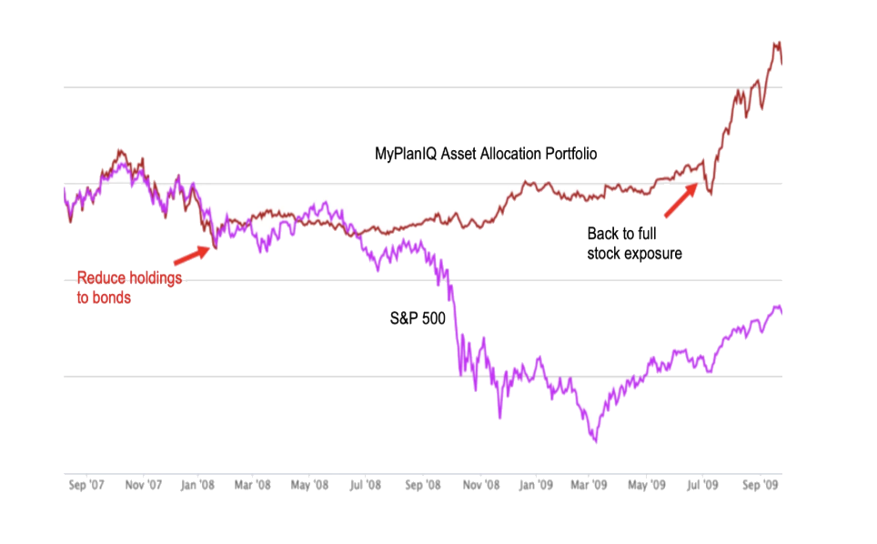 Tactical Risk Chart