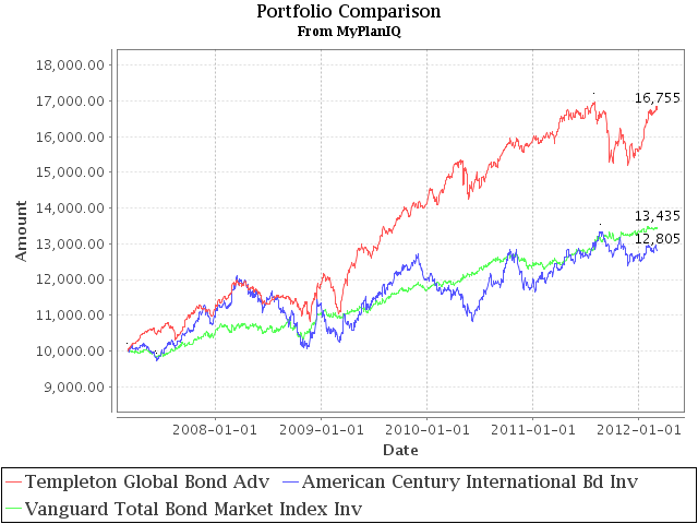 Templeton Global Bond Fund In High Yield And Emerging Market Bonds