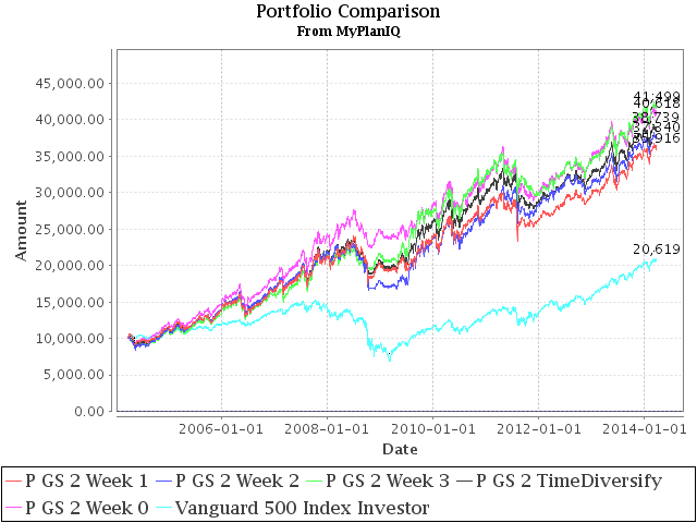 March 24, 2014: Time Diversification In Portfolio Rebalance