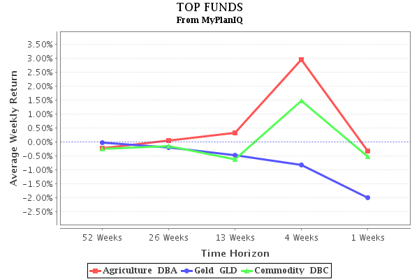 Commodity Trends: Agriculture Strong While Broad Base Commodities Recovering