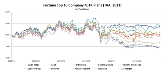 401K Investments: Top 401K Plans’ Portfolios Review