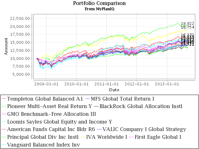 11 Best World Allocation Mutual Funds