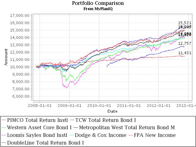 Total Return Bond Funds Excel In The Troubling Markets