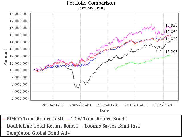 The Death Of Bond Investments Is Greatly Exaggerated: A Look At Total Return Bond Funds