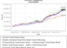 June 3, 2013: Total Return Bond Fund Portfolios For Major Brokerages