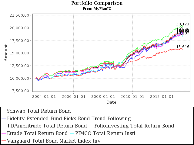 June 3, 2013: Total Return Bond Fund Portfolios For Major Brokerages