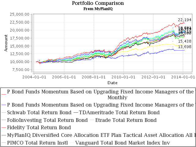 February 10, 2014: Total Return Bond Fund Upgrade Portfolios