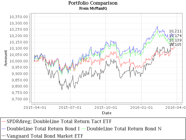 March 28, 2016: Total Return Bond ETFs Review
