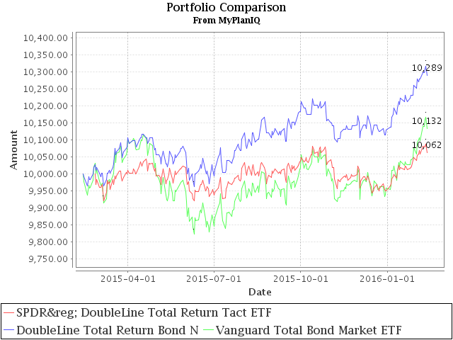 February 15, 2016: Bond ETF Portfolios