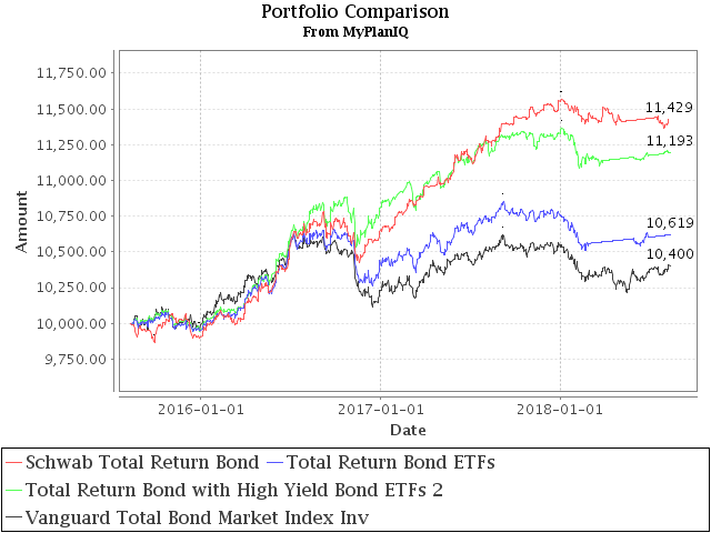 August 13, 2018: Total Return Bond ETF