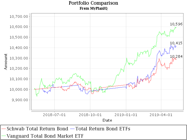 May 13, 2019: Total Return Bond ETFs Review