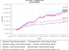 January 29, 2018: The New Addition To Our Total Return Bond Fund Candidates