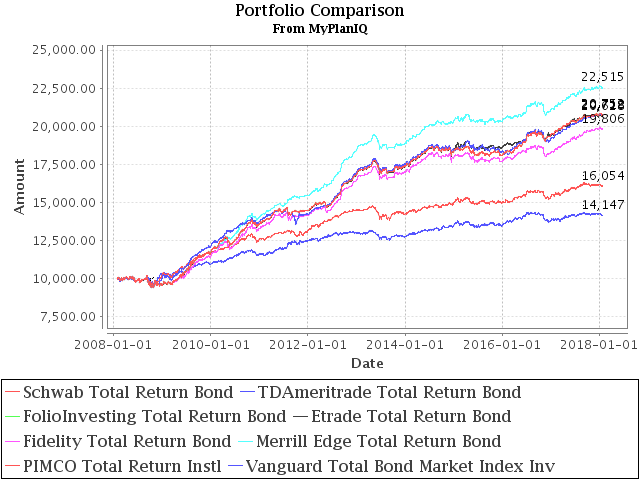 January 29, 2018: The New Addition To Our Total Return Bond Fund Candidates