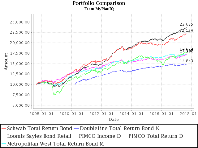 August 28, 2017: Total Return Bond Fund Portfolios: Where Do They Fit?