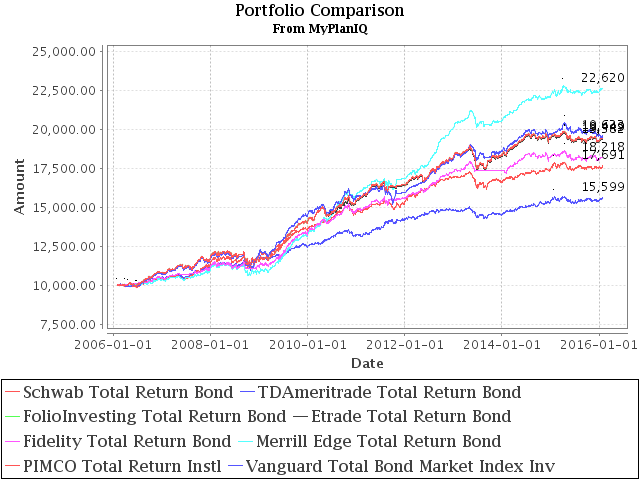 February 1, 2016: Total Return Bond Fund Portfolios In A Volatile Period