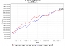 October 29, 2018: Taxable Total Return Bond Plus Muni Bond Fund Based Portfolios