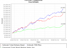 August 12, 2019: Aggressive Fixed Income Portfolios?
