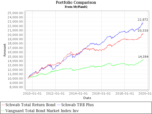 August 12, 2019: Aggressive Fixed Income Portfolios?