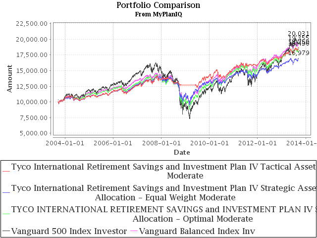 401K Investment Review:Tyco International Retirement Savings and Investment Plan IV