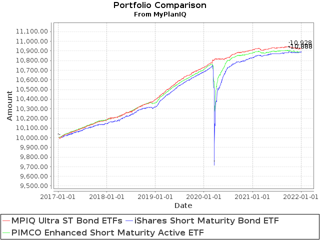 January 3, 2022: The Year In Rear View: Portfolio And Asset Class Review