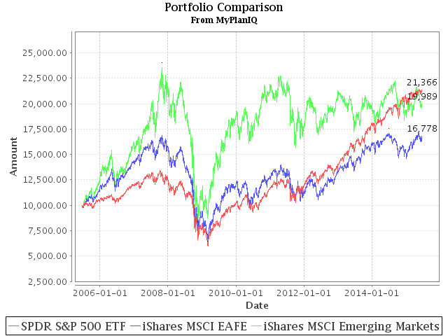 June 29, 2015: Core ETF Commission Free Portfolios