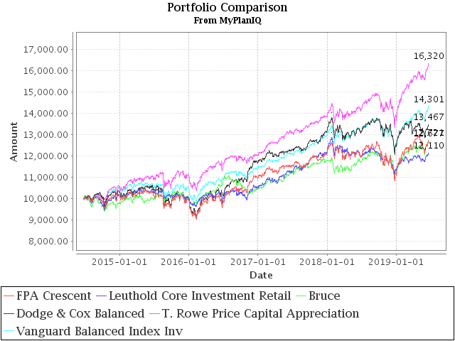 June 24, 2019: Asset Allocation Funds Review