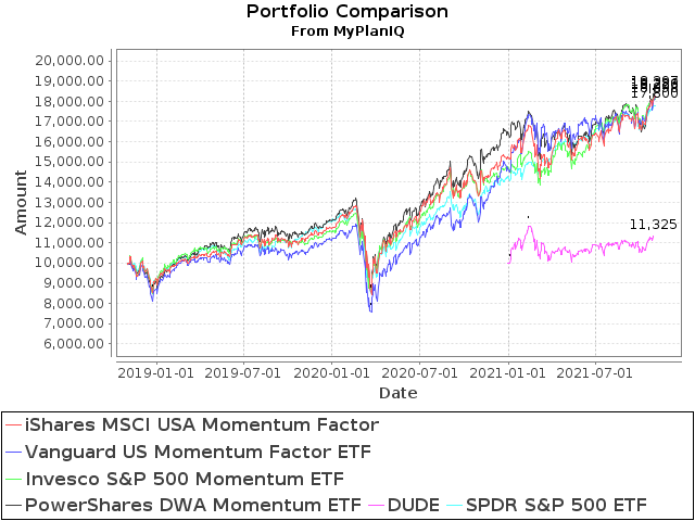 November 1, 2021: Latest Momentum Factor ETFs Review