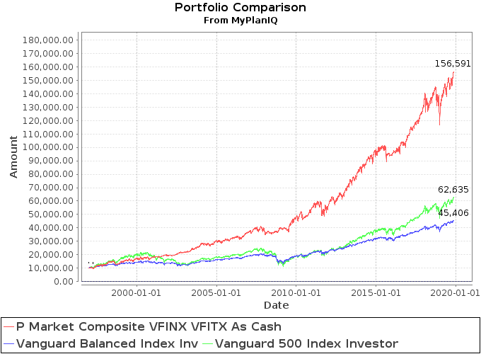 November 11, 2019: Market Indicator And Momentum