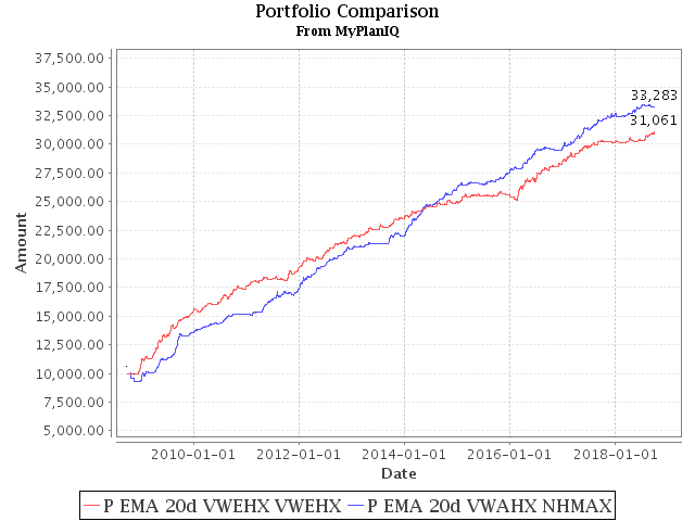 October 1, 2018: Taxable vs. Tax Exempt High Yield Bonds