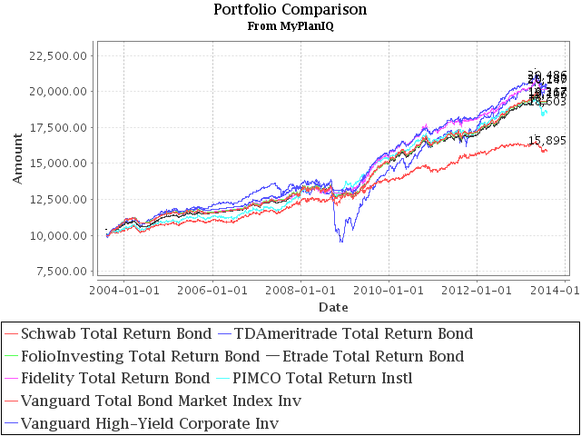 August 5, 2013: Total Return vs. High Yield Investing