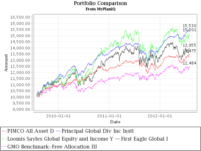Top 10 World Allocation Mutual Funds