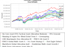 July 25, 2016: Tactical Asset Allocation Funds Review