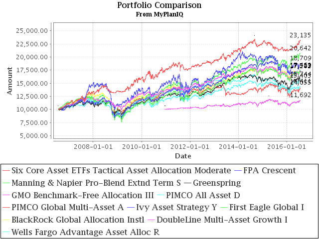 July 25, 2016: Tactical Asset Allocation Funds Review