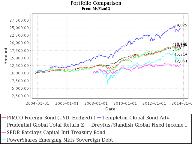 4 Best World Bond Mutual Funds
